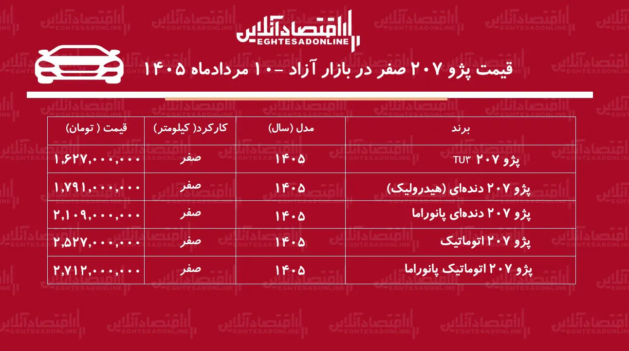 سقوط قیمت پژو ۲۰۷ در بازار/ خریداران پژو ۲۰۷ ضرر کردند+ جدول مردادماه ۱۴۰۵ سقوط قیمت پژو ۲۰۷ در بازار/ خریداران پژو ۲۰۷ ضرر کردند+ جدول مردادماه ۱۴۰۵