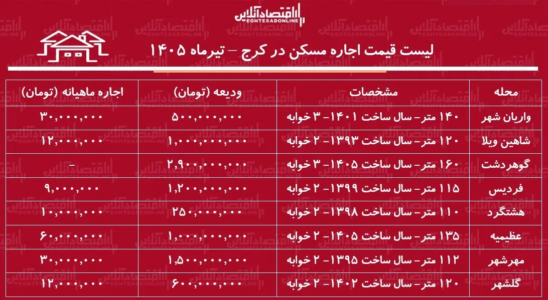 لیست قیمت اجاره مسکن در کرج | اجاره آپارتمان در فردیس، مهرشهر، عظیمیه، گوهردشت و...چقدر هزینه دارد؟ + جدول تیرماه ۱۴۰۵ لیست قیمت اجاره مسکن در کرج | اجاره آپارتمان در فردیس، مهرشهر، عظیمیه، گوهردشت و...چقدر هزینه دارد؟ + جدول تیرماه ۱۴۰۵