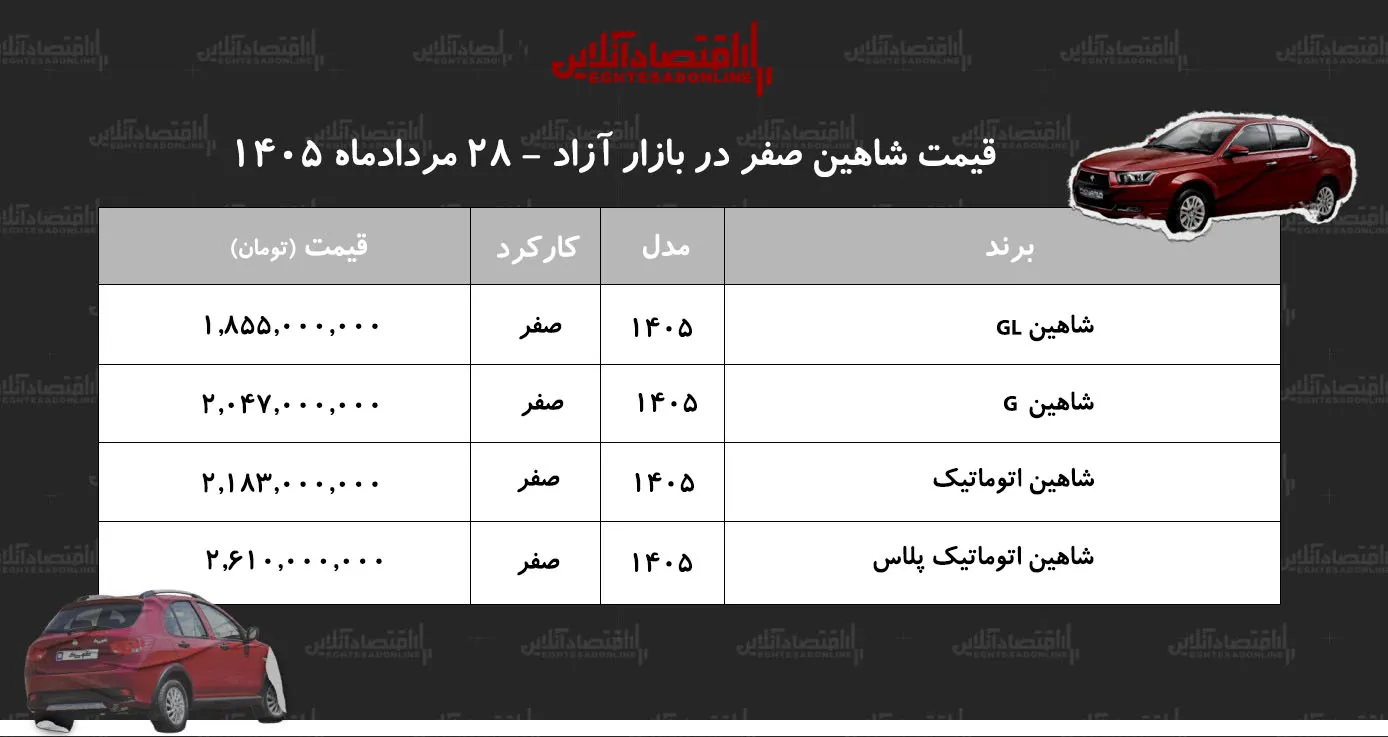 افزایش قیمت شاهین در بازار آزاد/ شاهین رکورد زد+ جدول مردادماه ۱۴۰۵ افزایش قیمت شاهین در بازار آزاد/ شاهین رکورد زد+ جدول مردادماه ۱۴۰۵