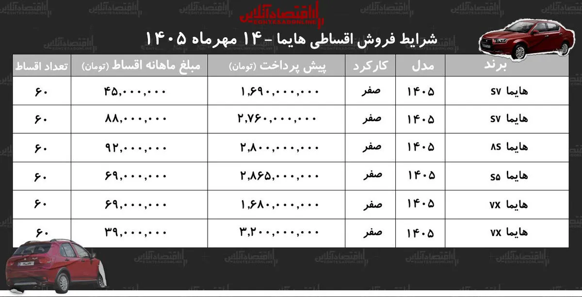 شرایط جدید فروش اقساطی هایما در بازار/ با اقساط ۶۰ ماهه شاسیبلند بخرید+ جدول مهر ۱۴۰۵ شرایط جدید فروش اقساطی هایما در بازار/ با اقساط ۶۰ ماهه شاسیبلند بخرید+ جدول مهر ۱۴۰۵