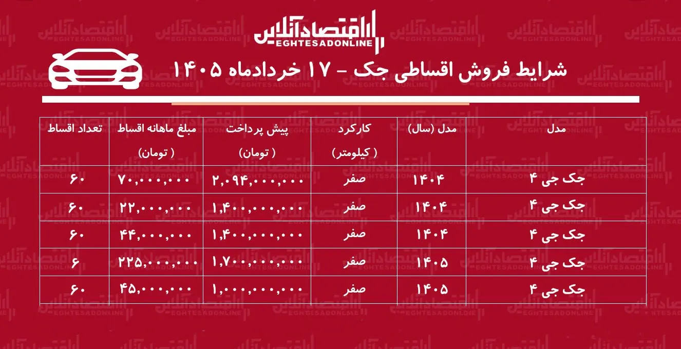 شرایط جدید فروش اقساطی جک در بازار / با اقساط ۵ ساله جک بخرید+ جدول خردادماه ۱۴۰۵ شرایط جدید فروش اقساطی جک در بازار / با اقساط ۵ ساله جک بخرید+ جدول خردادماه ۱۴۰۵