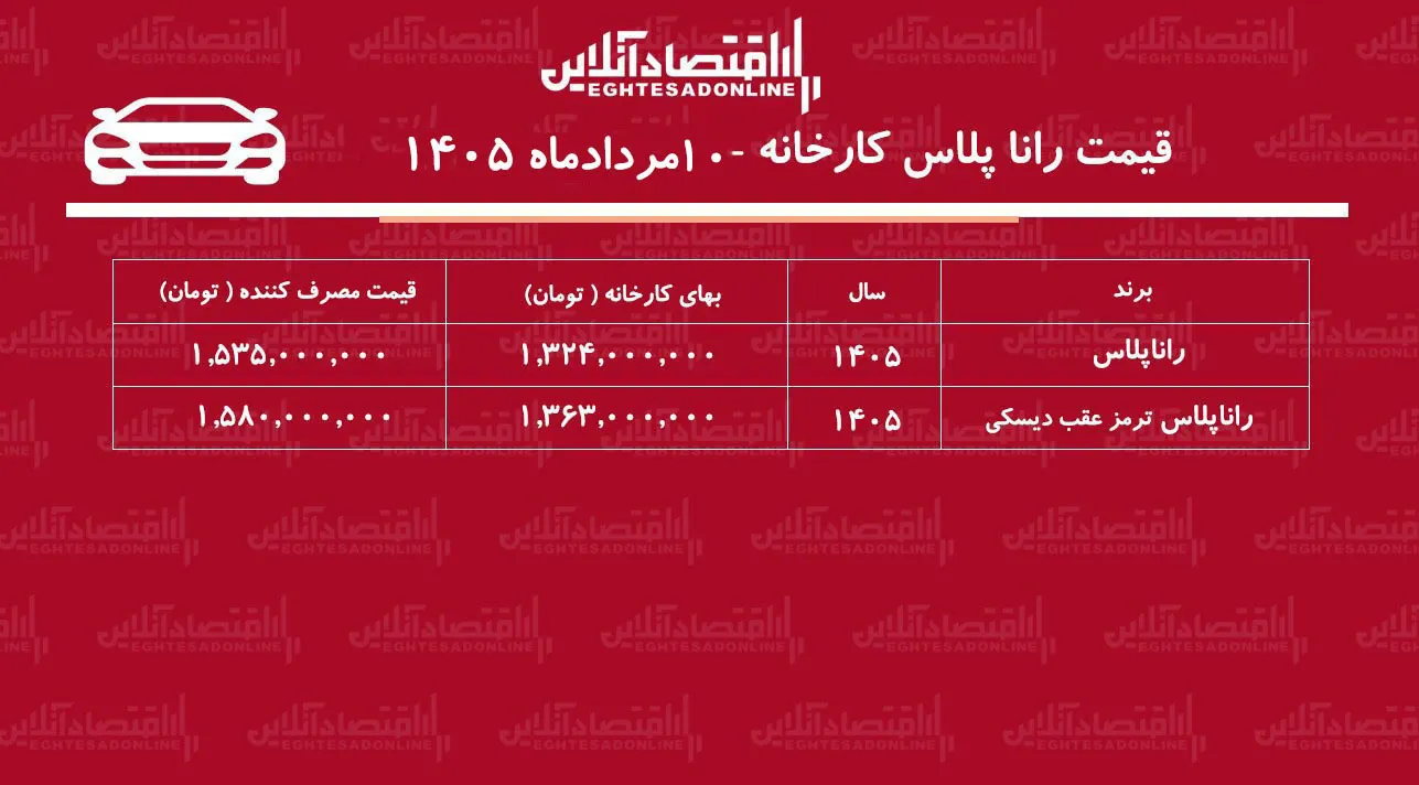 قیمت جدید کارخانه راناپلاس اعلام شد/ افزایش قیمت رانا در کارخانه+ جدول مردادماه ۱۴۰۵ قیمت جدید کارخانه راناپلاس اعلام شد/ افزایش قیمت رانا در کارخانه+ جدول مردادماه ۱۴۰۵