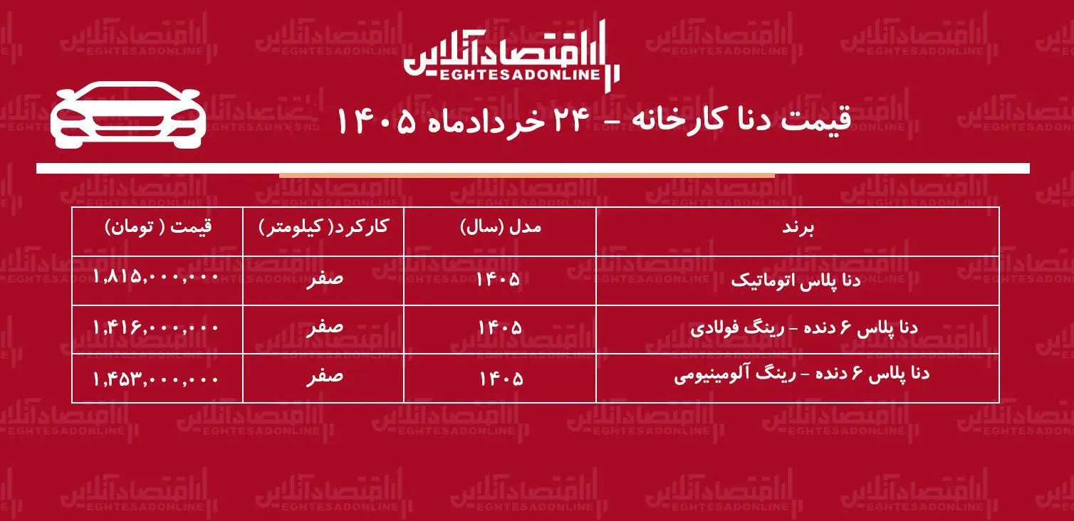 قیمت جدید کارخانه دنا پلاس اعلام شد/ افزایش قیمت دنا در کارخانه + جدول خردادماه ۱۴۰۵ قیمت جدید کارخانه دنا پلاس اعلام شد/ افزایش قیمت دنا در کارخانه + جدول خردادماه ۱۴۰۵