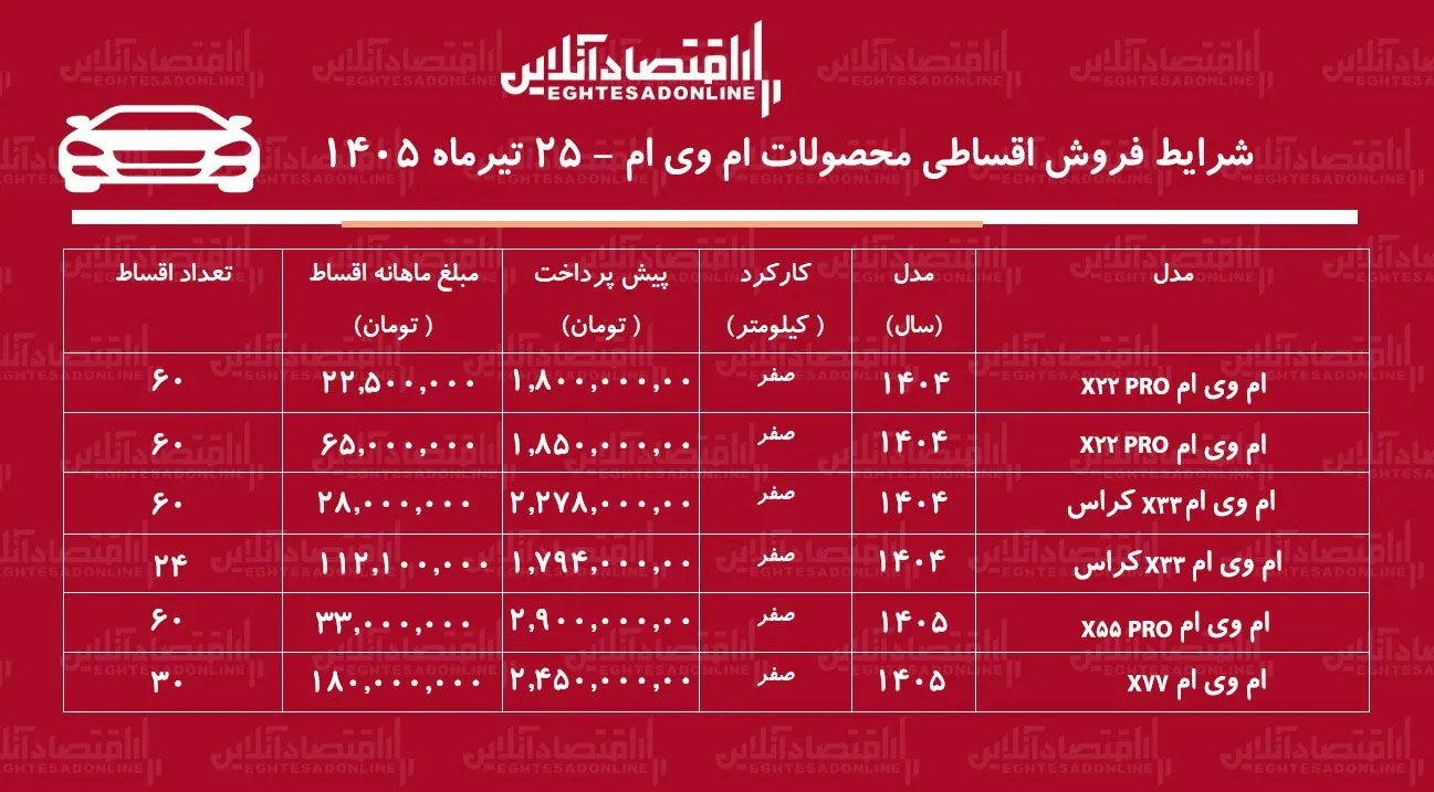 شرایط جدید فروش اقساطی محصولات امویام در بازار/ کراساوورهای محبوب چینی با اقساط ۶۰ ماهه+ جدول تیرماه ۱۴۰۵ شرایط جدید فروش اقساطی محصولات امویام در بازار/ کراساوورهای محبوب چینی با اقساط ۶۰ ماهه+ جدول تیرماه ۱۴۰۵