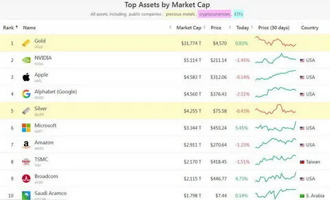 خارج شدن بیت‌کوین از فهرست ۱۰ دارایی برتر جهان/ طلا در رتبه نخست قرار دارد