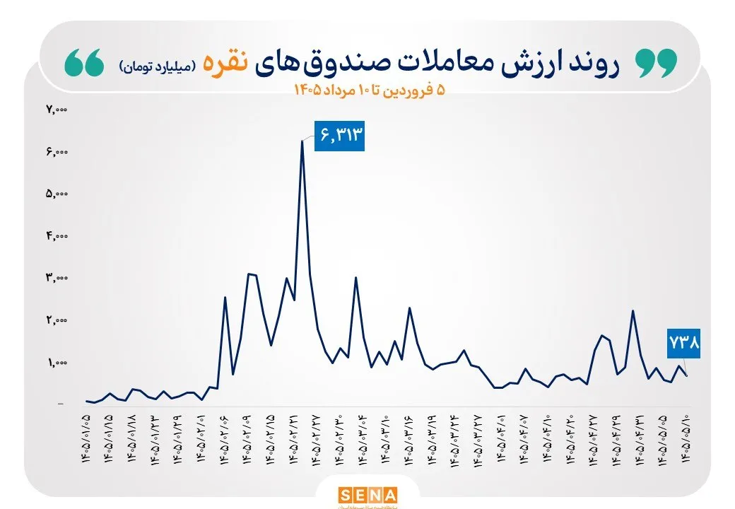 طلا در اوج؛ نقره در پسزمینه / کدام برای سرمایهگذاری بهتر است؟ طلا در اوج؛ نقره در پسزمینه / کدام برای سرمایهگذاری بهتر است؟
