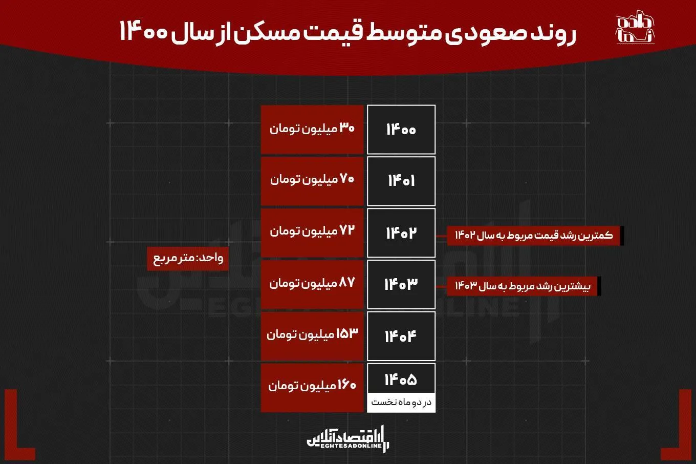 صعود شکننده قیمت مسکن از سال ۱۴۰۰ / تورم ۴ برابری خوراکیها نسبت به اجاره بها چه پیامی دارد؟ صعود شکننده قیمت مسکن از سال ۱۴۰۰ / تورم ۴ برابری خوراکیها نسبت به اجاره بها چه پیامی دارد؟