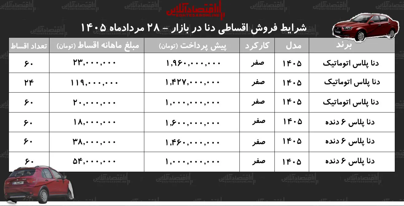 شرایط جدید فروش اقساطی دنا پلاس در بازار/ با اقساط ۵ ساله دنا صفر بخرید+ جدول مردادماه ۱۴۰۵ شرایط جدید فروش اقساطی دنا پلاس در بازار/ با اقساط ۵ ساله دنا صفر بخرید+ جدول مردادماه ۱۴۰۵