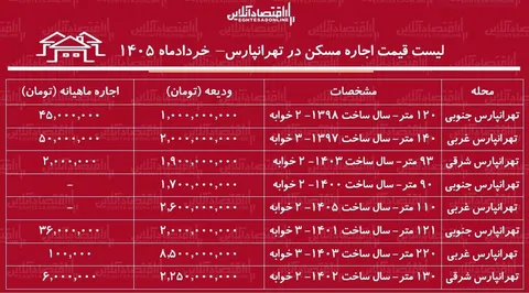 قیمت اجاره مسکن در تهرانپارس/ رهن و اجاره آپارتمان ۲ خوابه در این منطقه چقدر سرمایه نیاز دارد؟ + جدول خردادماه ۱۴۰۵