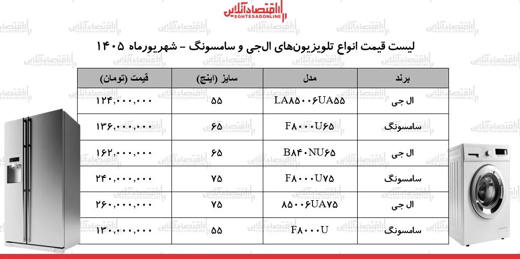 قیمت جدید انواع تلویزیونهای الجی و سامسونگ در بازار + جدول ۱۷ شهریور ۱۴۰۵ قیمت جدید انواع تلویزیونهای الجی و سامسونگ در بازار + جدول ۱۷ شهریور ۱۴۰۵