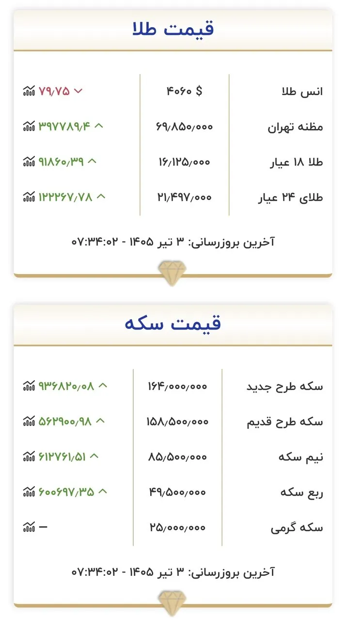 قیمت طلا و سکه امروز ۳ تیرماه ۱۴۰۵/ طلا و سکه از سد مقاومتی عبور کردند + جدول