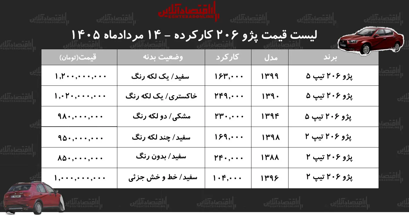 لیست قیمت پژو ۲۰۶ کارکرده/ پژو ۲۰۶ تیپ ۲ در بازار چند؟+ جدول مردادماه ۱۴۰۵ لیست قیمت پژو ۲۰۶ کارکرده/ پژو ۲۰۶ تیپ ۲ در بازار چند؟+ جدول مردادماه ۱۴۰۵