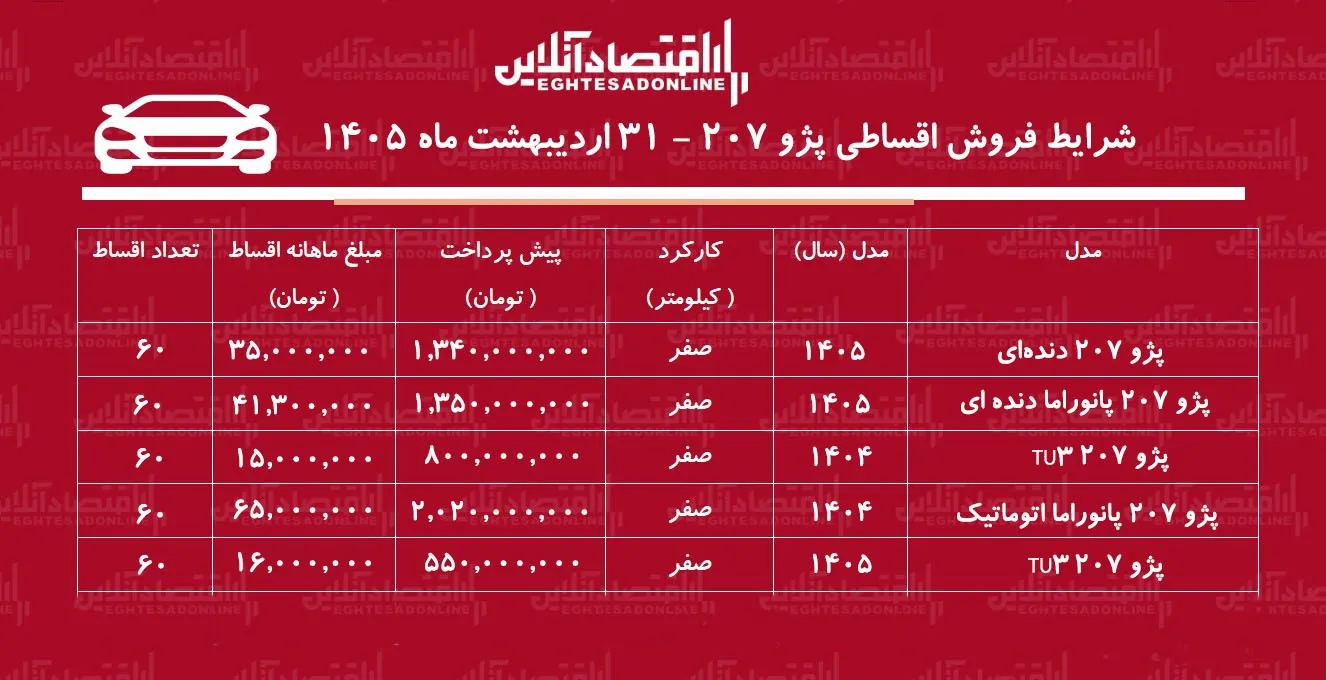 شرایط جدید فروش اقساطی پژو ۲۰۷ در بازار / با اقساط ۵ ساله پژو ۲۰۷ صفر بخرید + جدول اردیبهشتماه ۱۴۰۵ شرایط جدید فروش اقساطی پژو ۲۰۷ در بازار / با اقساط ۵ ساله پژو ۲۰۷ صفر بخرید + جدول اردیبهشتماه ۱۴۰۵
