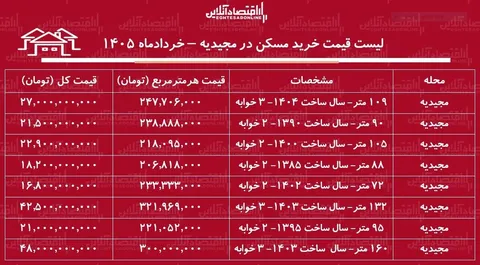 قیمت خرید مسکن در مجیدیه / میانگین قیمت هر متر آپارتمان در این منطقه چقدر است؟ + جدول خردادماه ۱۴۰۵