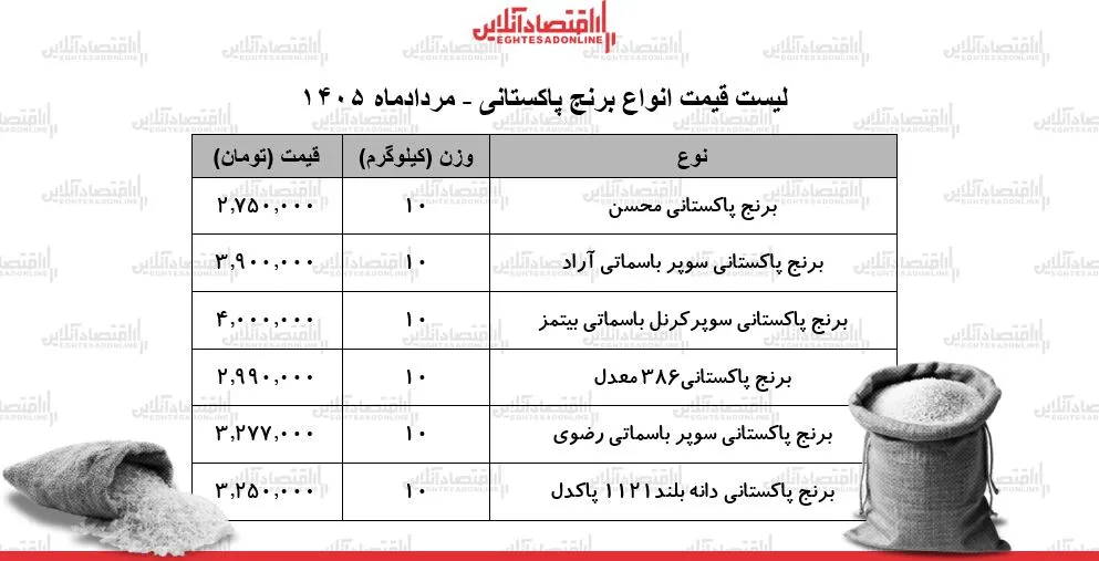 قیمت جدید انواع برنج پاکستانی ۲۴ مرداد ۱۴۰۵ | برنج پاکستانی درجه یک کیلویی چند شد؟ + جدول قیمت جدید انواع برنج پاکستانی ۲۴ مرداد ۱۴۰۵ | برنج پاکستانی درجه یک کیلویی چند شد؟ + جدول