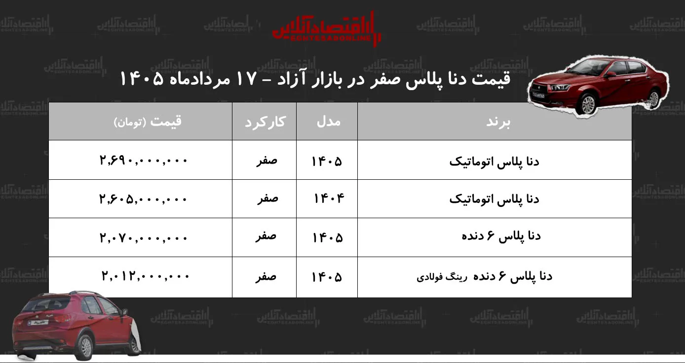 رکوردشکنی قیمت دنا در بازار/ دنا دوباره اوج گرفت+ جدول مردادماه ۱۴۰۵