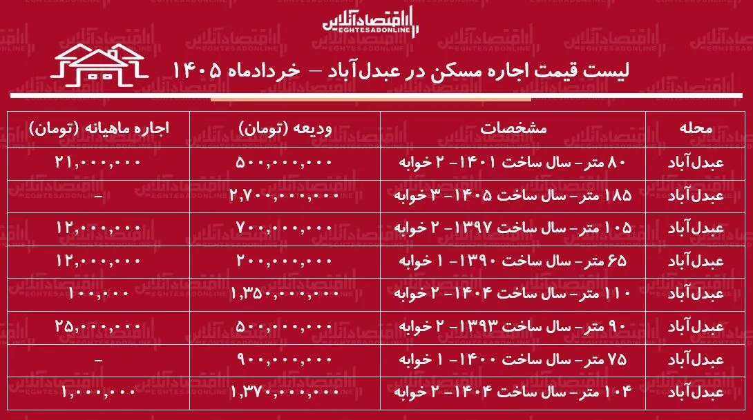 لیست قیمت اجاره مسکن در عبدلآباد/ اجاره آپارتمان ۲ خواله در این منطقه چقدر هزینه دارد؟ + جدول خردادماه ۱۴۰۵ لیست قیمت اجاره مسکن در عبدلآباد/ اجاره آپارتمان ۲ خواله در این منطقه چقدر هزینه دارد؟ + جدول خردادماه ۱۴۰۵