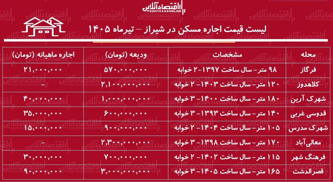 لیست قیمت اجاره مسکن در شیراز | رهن و اجاره آپارتمان ۲ خوابه در مناطق مختلف این کلانشهر چقدر هزینه دارد؟ + جدول تیرماه ۱۴۰۵ لیست قیمت اجاره مسکن در شیراز | رهن و اجاره آپارتمان ۲ خوابه در مناطق مختلف این کلانشهر چقدر هزینه دارد؟ + جدول تیرماه ۱۴۰۵