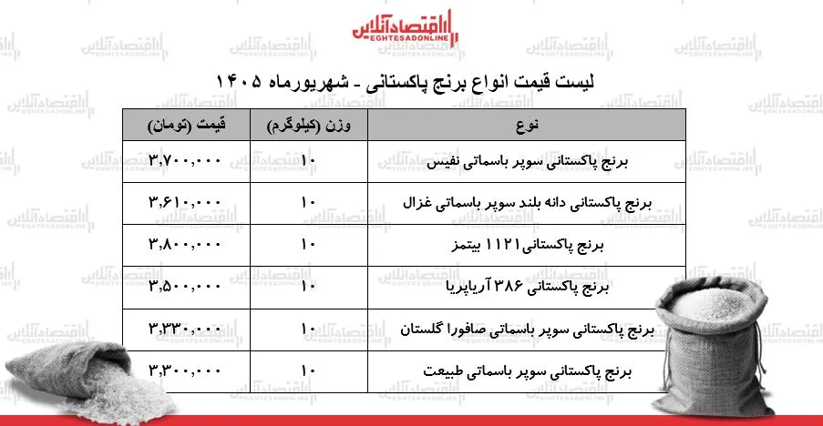 لیست قیمت انواع برنج پاکستانی ۲۹ شهریور ۱۴۰۵ | برنج ۳۸۶، ۱۱۲۱ و سوپر باسماتی کیلویی چند شد؟ + جدول لیست قیمت انواع برنج پاکستانی ۲۹ شهریور ۱۴۰۵ | برنج ۳۸۶، ۱۱۲۱ و سوپر باسماتی کیلویی چند شد؟ + جدول