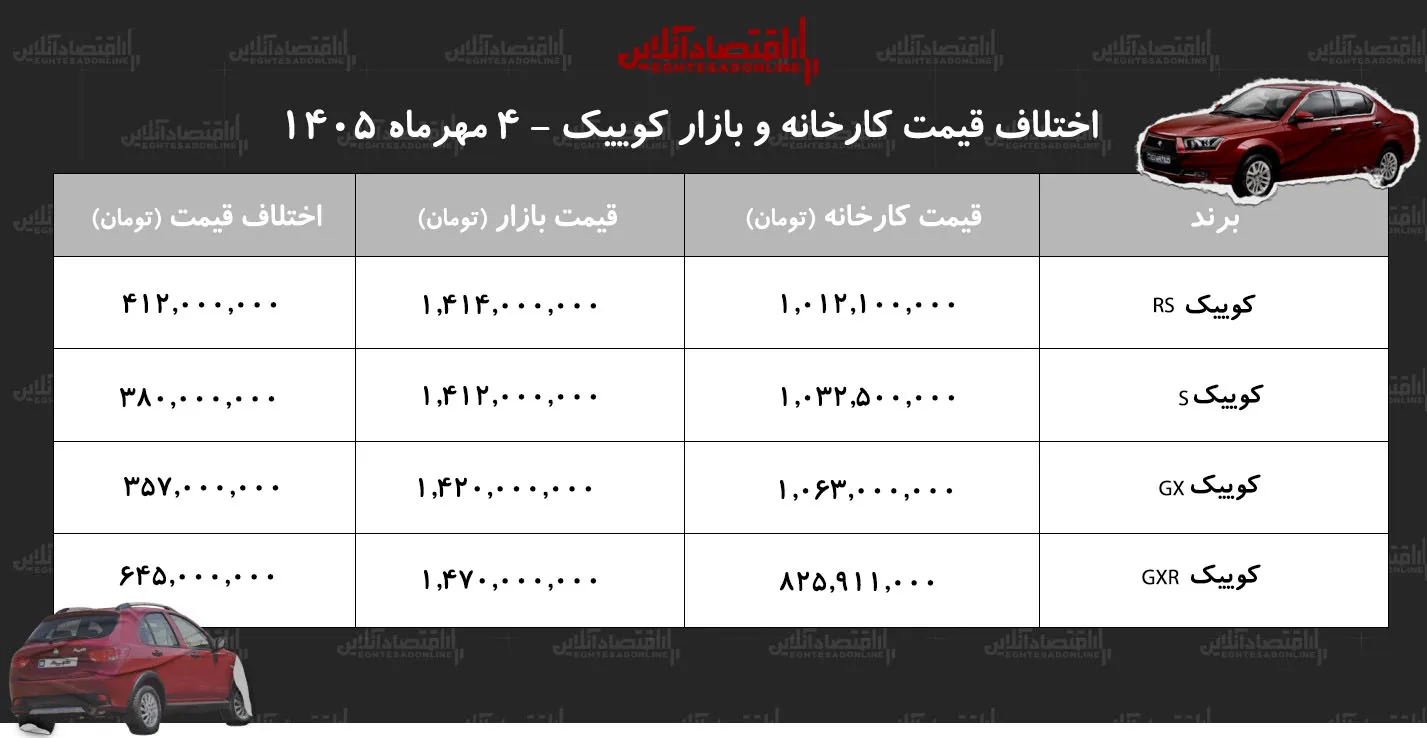 اختلاف قیمت کارخانه و بازار کوییک/ معامله کدام مدل کوییک سود بیشتری دارد؟ + جدول مهر ۱۴۰۵ اختلاف قیمت کارخانه و بازار کوییک/ معامله کدام مدل کوییک سود بیشتری دارد؟ + جدول مهر ۱۴۰۵