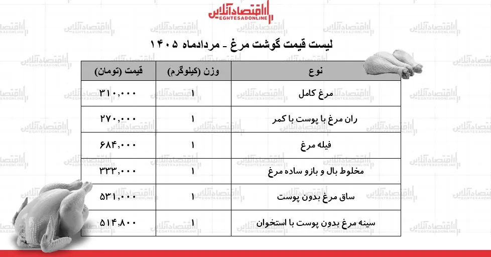 قیمت جدید گوشت مرغ امروز ۲۹ مرداد ۱۴۰۵/ مرغ کامل کیلویی چند شد؟ + جدول