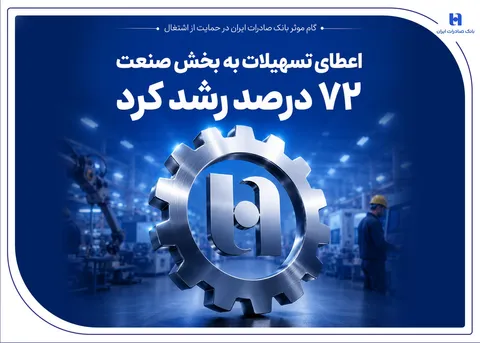 گام موثر بانک صادرات ایران در حمایت از اشتغال/ اعطای تسهیلات به بخش صنعت 72 درصد رشد کرد