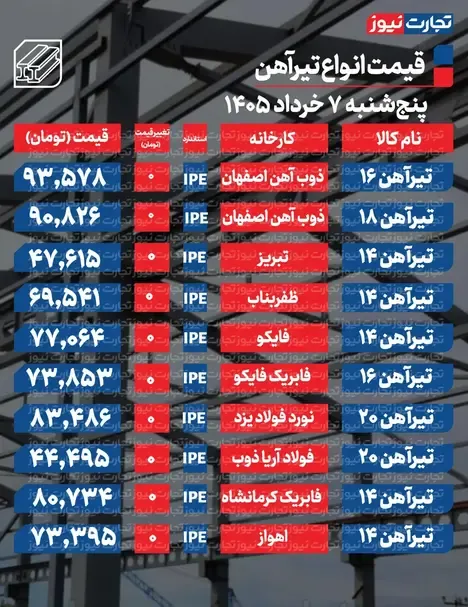 قیمت تیرآهن امروز ۷ خرداد ۱۴۰۵ + جدول