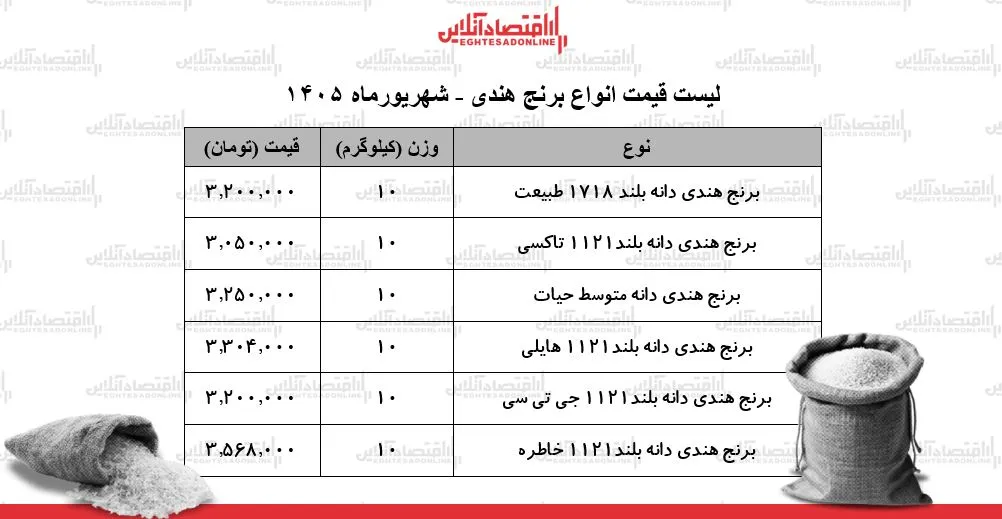 لیست قیمت انواع برنج هندی ۱۶ شهریور ۱۴۰۵ | کیسه ۱۰ کیلویی برنج هایلی، طبیعت، خاطره و...چند شد؟ + جدول لیست قیمت انواع برنج هندی ۱۶ شهریور ۱۴۰۵ | کیسه ۱۰ کیلویی برنج هایلی، طبیعت، خاطره و...چند شد؟ + جدول