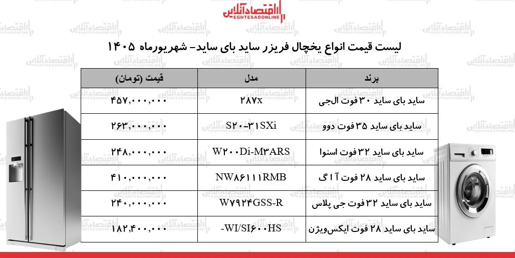 قیمت جدید انواع یخچال ساید بای ساید ۷ شهریور ۱۴۰۵ | ساید بای ساید ال جی، دوو، اسنوا و...چند شد؟ + جدول