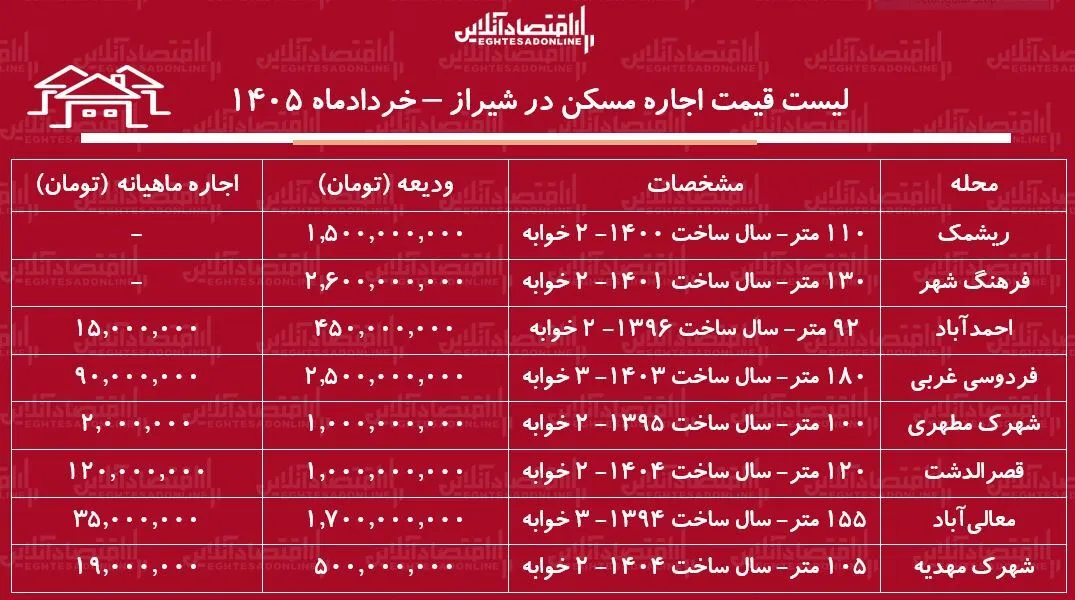 لیست قیمت اجاره مسکن در شیراز / اجاره آپارتمان ۲ خوابه در محلات مختلف این کلان‌شهر چقدر سرمایه نیاز دارد؟ + جدول خردادماه ۱۴-۵
