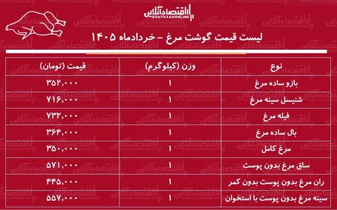 قیمت جدید گوشت مرغ امروز ۱۸ خرداد ۱۴۰۵ + جدول