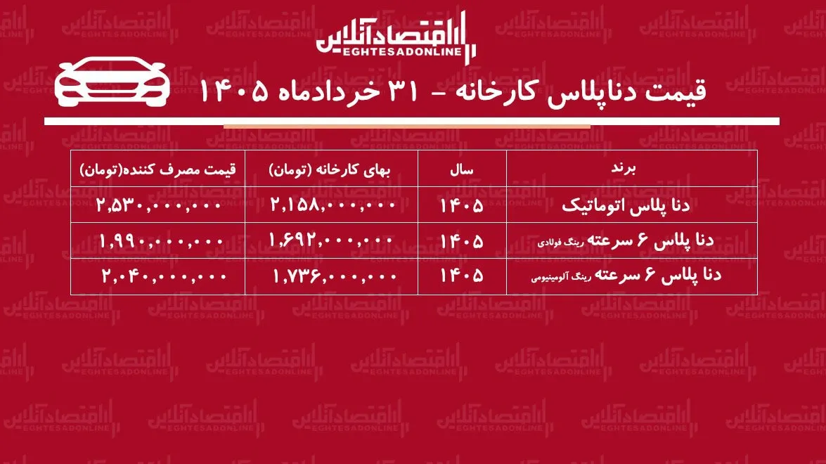 قیمت جدید کارخانه دنا پلاس اعلام شد/ صعود تند قیمت دنا در کارخانه+ جدول خردادماه ۱۴۰۵ قیمت جدید کارخانه دنا پلاس اعلام شد/ صعود تند قیمت دنا در کارخانه+ جدول خردادماه ۱۴۰۵