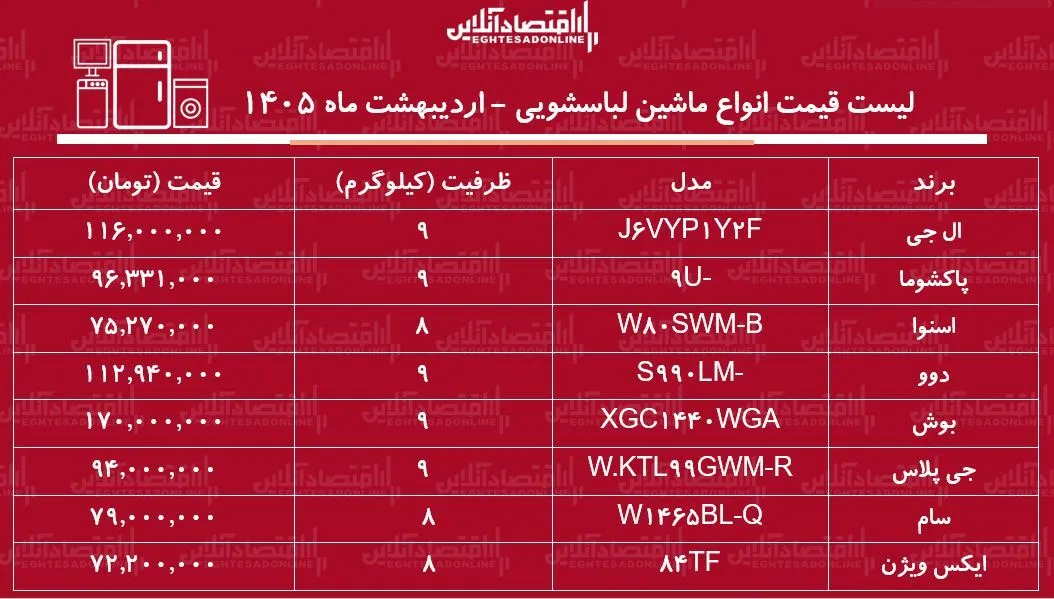 لیست قیمت جدید انواع ماشین لباسشویی ۲۸ اردیبهشت ۱۴۰۵ / ماشین لباسشویی ۹ کیلویی ال جی، دوو، بوش و...چند شد؟ + جدول لیست قیمت جدید انواع ماشین لباسشویی ۲۸ اردیبهشت ۱۴۰۵ / ماشین لباسشویی ۹ کیلویی ال جی، دوو، بوش و...چند شد؟ + جدول