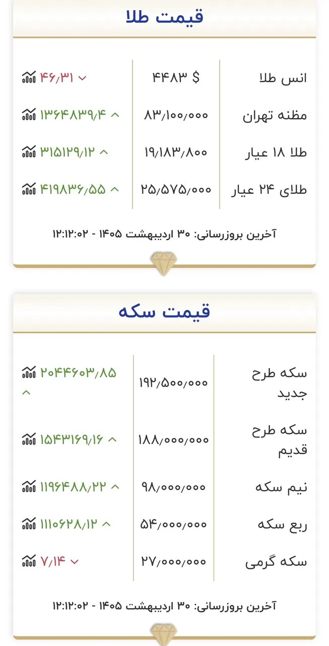 قیمت جدید طلا و سکه امروز ۳۰ اردیبهشت ۱۴۰۵/ طلا و سکه از نقطه اوج گذشت + جدول