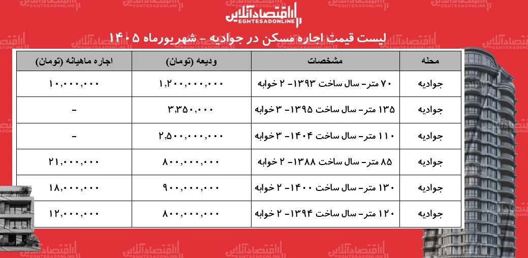 لیست قیمت اجاره مسکن در جوادیه | اجارهنشینی در این منطقه چقدر هزینه دارد؟ + جدول شهریورماه ۱۴۰۵ لیست قیمت اجاره مسکن در جوادیه | اجارهنشینی در این منطقه چقدر هزینه دارد؟ + جدول شهریورماه ۱۴۰۵
