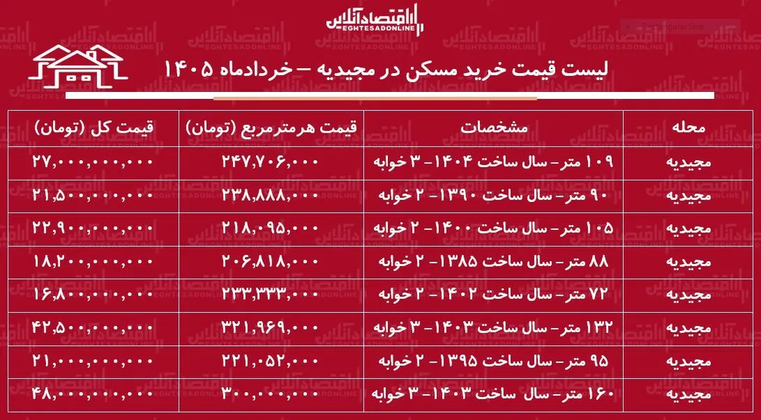 لیست قیمت خرید مسکن در مجیدیه / میانگین قیمت هر متر آپارتمان در این منطقه چقدر است؟ + جدول خردادماه ۱۴۰۵ لیست قیمت خرید مسکن در مجیدیه / میانگین قیمت هر متر آپارتمان در این منطقه چقدر است؟ + جدول خردادماه ۱۴۰۵