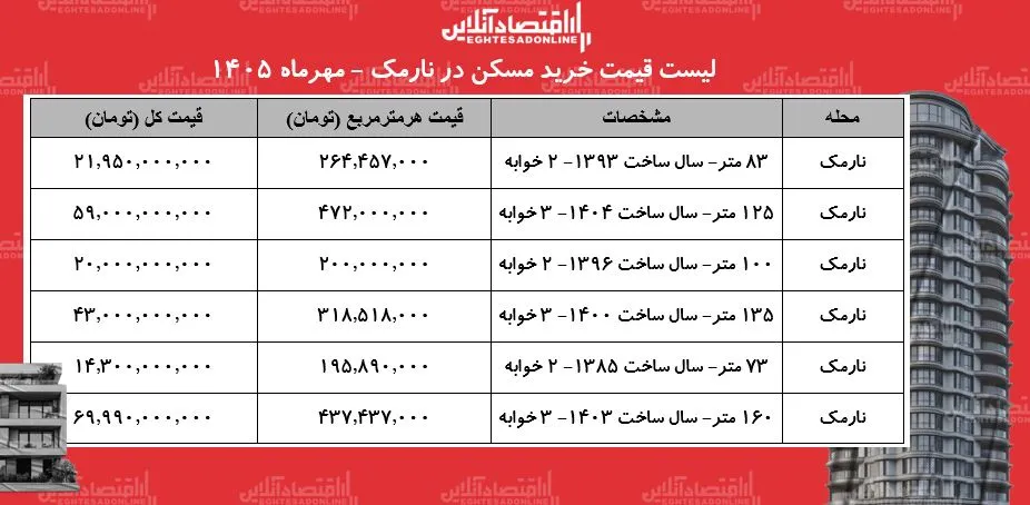 لیست قیمت خرید مسکن در نارمک / میانگین قیمت خرید هر متر آپارتمان در این منطقه چقدر است؟ + جدول مهر ۱۴۰۵ لیست قیمت خرید مسکن در نارمک / میانگین قیمت خرید هر متر آپارتمان در این منطقه چقدر است؟ + جدول مهر ۱۴۰۵