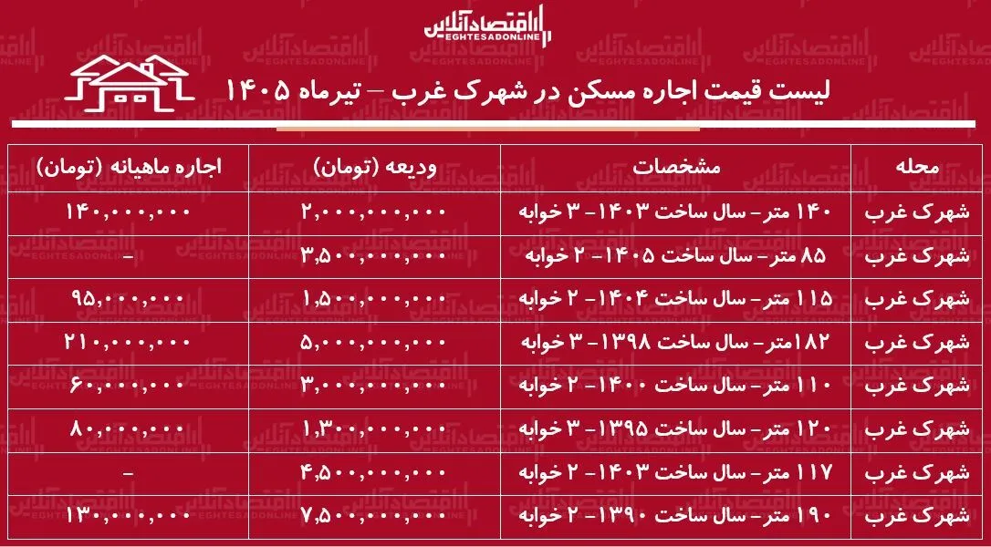 لیست قیمت اجاره مسکن در شهرک غرب | اجاره‌نشینی در این منطقه چقدر سرمایه نیاز دارد؟ + جدول تیرماه ۱۴۰۵
