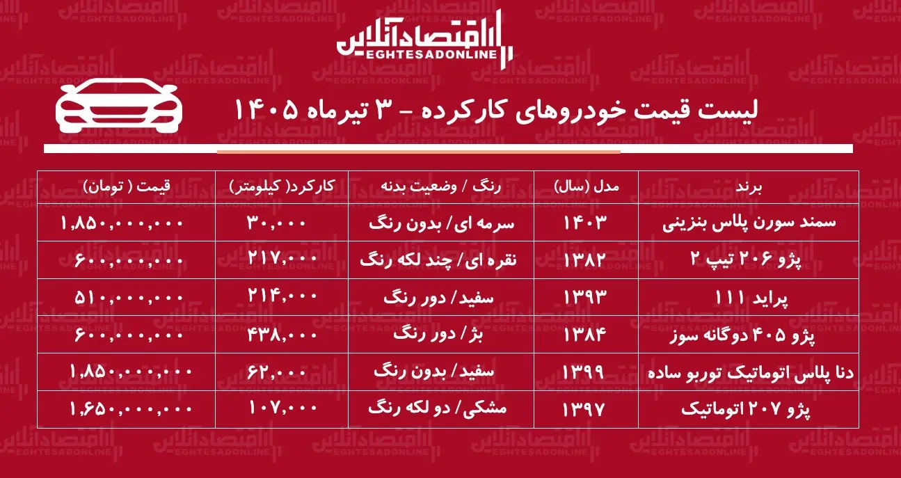 لیست قیمت خودروهای کارکرده/ سمند، پژو ۲۰۶، پراید، پژو ۴۰۵ و دنا در بازار چند؟ + جدول تیرماه ۱۴۰۵ لیست قیمت خودروهای کارکرده/ سمند، پژو ۲۰۶، پراید، پژو ۴۰۵ و دنا در بازار چند؟ + جدول تیرماه ۱۴۰۵