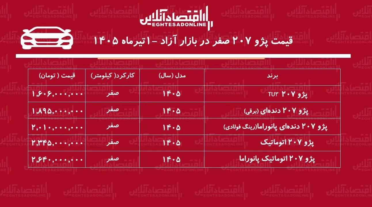 عقبنشینی قیمت پژو ۲۰۷ در بازار/ موج کاهش به بازار پژو ۲۰۷ رسید+ جدول تیرماه ۱۴۰۵ عقبنشینی قیمت پژو ۲۰۷ در بازار/ موج کاهش به بازار پژو ۲۰۷ رسید+ جدول تیرماه ۱۴۰۵