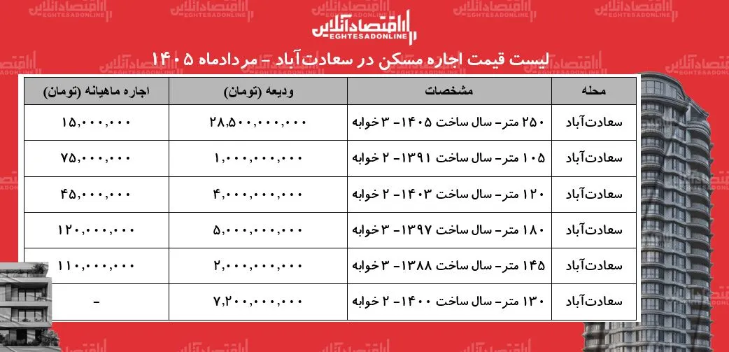 لیست قیمت اجاره مسکن در سعادتآباد | اجارهنشینی در این منطقه چقدر سرمایه نیاز دارد؟ + جدول مردادماه ۱۴۰۵ لیست قیمت اجاره مسکن در سعادتآباد | اجارهنشینی در این منطقه چقدر سرمایه نیاز دارد؟ + جدول مردادماه ۱۴۰۵