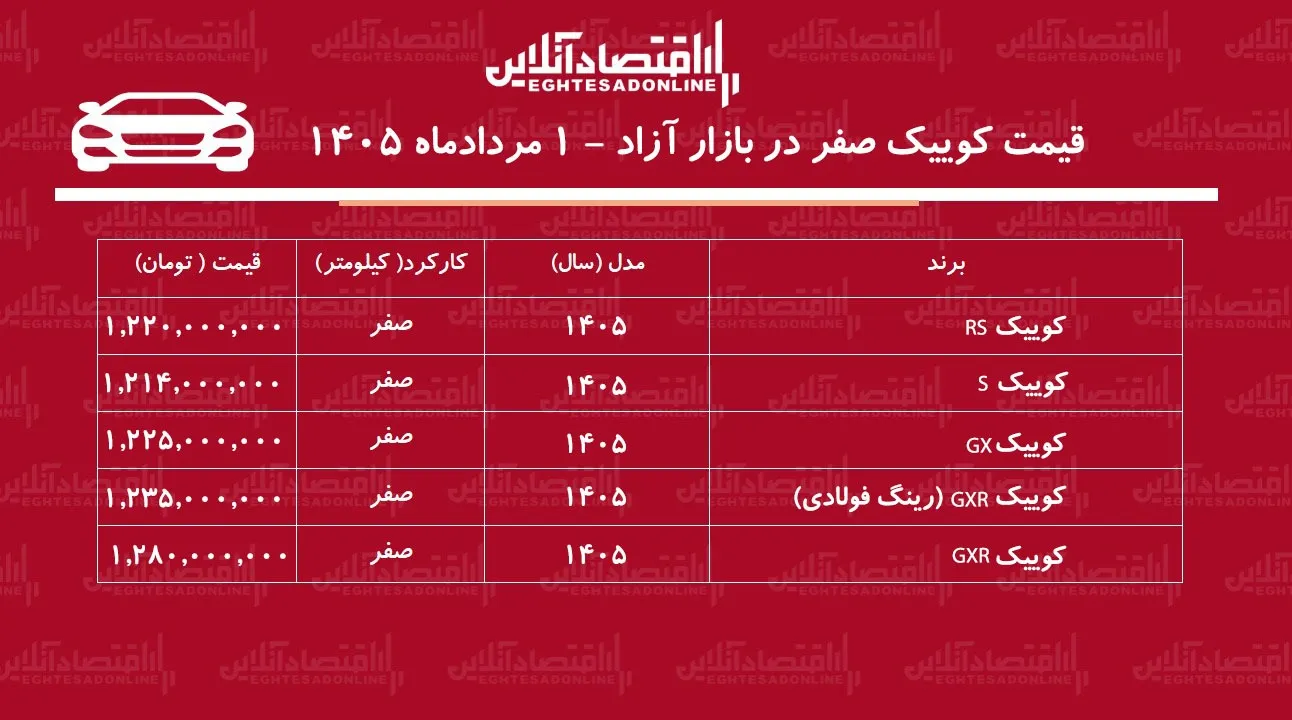 سقوط سنگین قیمت کوییک در بازار/ این مدل ۱۱۵ میلیون تومان ارزان شد+ جدول مردادماه ۱۴۰۵ سقوط سنگین قیمت کوییک در بازار/ این مدل ۱۱۵ میلیون تومان ارزان شد+ جدول مردادماه ۱۴۰۵