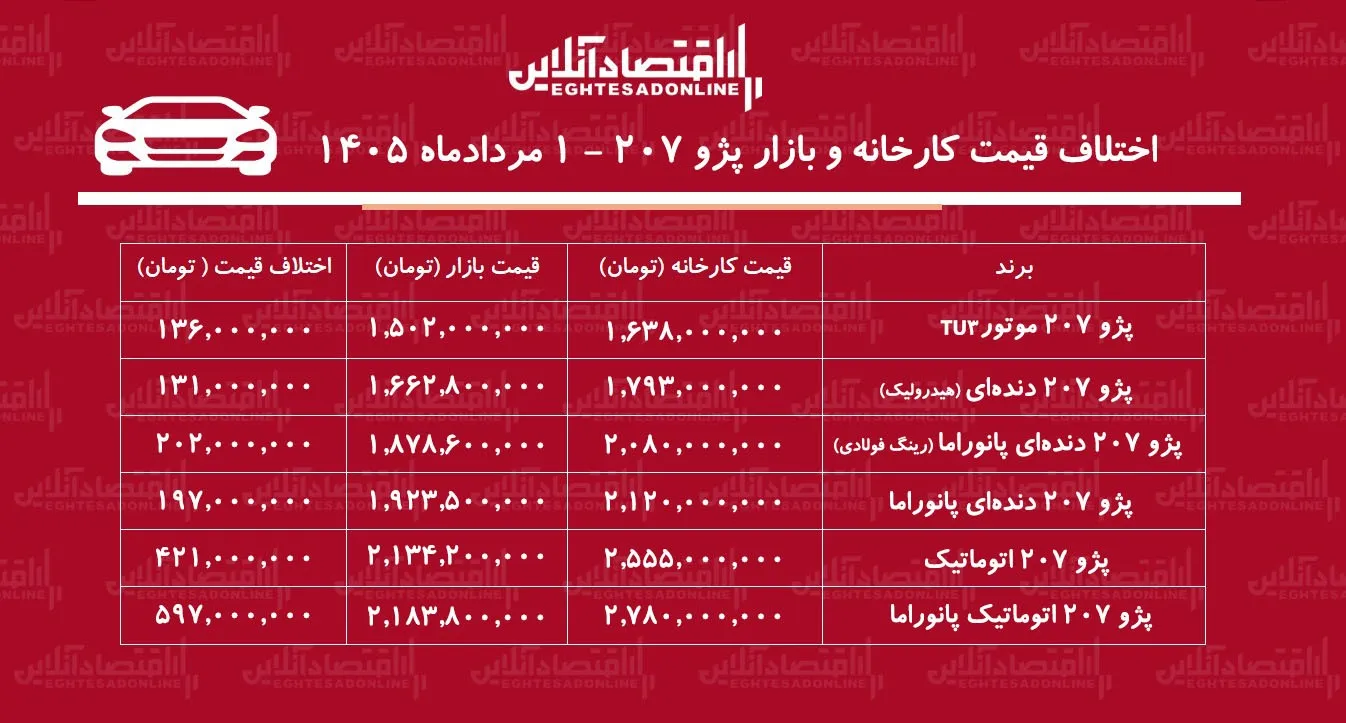 اختلاف قیمت کارخانه و بازار پژو ۲۰۷ / معامله کدام مدل پژو ۲۰۷ سود بیشتری دارد؟ + جدول مردادماه ۱۴۰۵ اختلاف قیمت کارخانه و بازار پژو ۲۰۷ / معامله کدام مدل پژو ۲۰۷ سود بیشتری دارد؟ + جدول مردادماه ۱۴۰۵