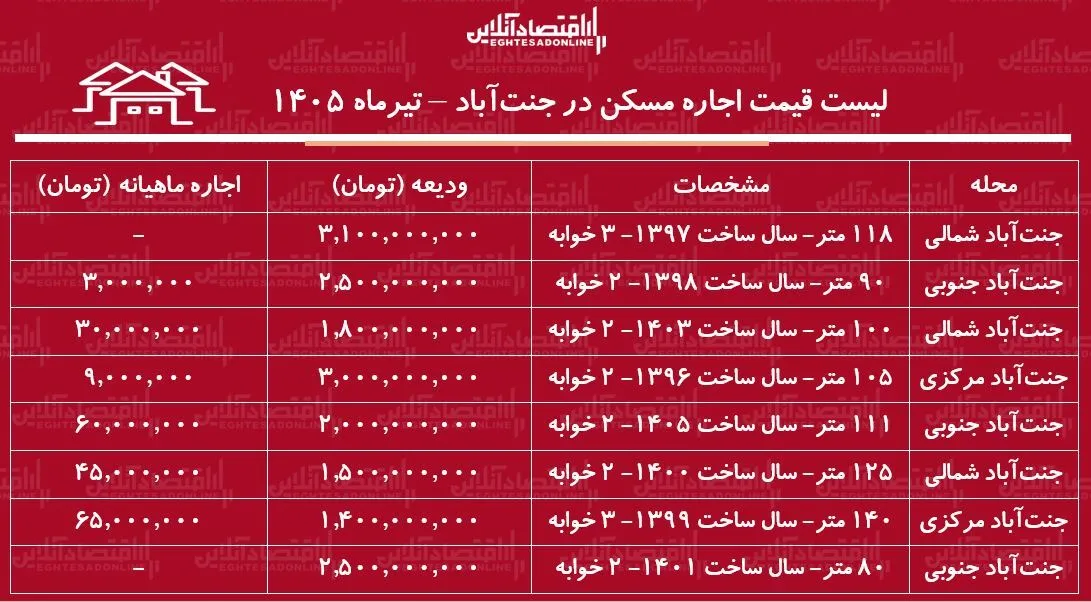 لیست قیمت اجاره مسکن در جنتآباد | اجارهنشینی در این منطقه چقدر هزینه دارد؟ + جدول تیرماه ۱۴۰۵ لیست قیمت اجاره مسکن در جنتآباد | اجارهنشینی در این منطقه چقدر هزینه دارد؟ + جدول تیرماه ۱۴۰۵