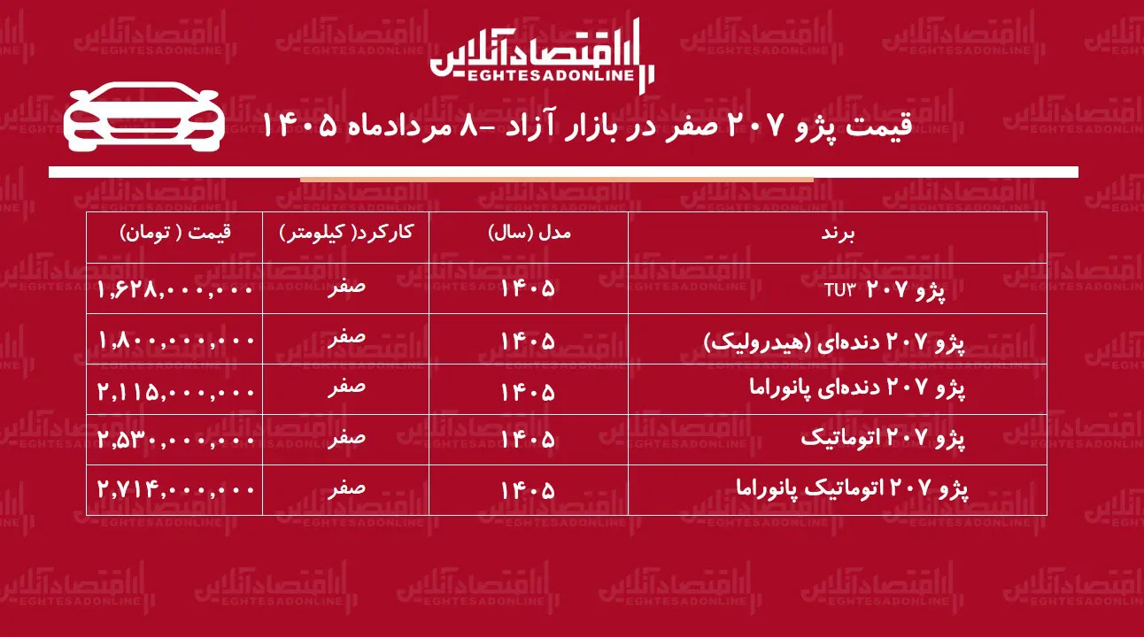 جهش ناگهانی قیمت پژو ۲۰۷ در بازار/ پژو ۲۰۷ پرواز کرد+ جدول مردادماه ۱۴۰۵ جهش ناگهانی قیمت پژو ۲۰۷ در بازار/ پژو ۲۰۷ پرواز کرد+ جدول مردادماه ۱۴۰۵