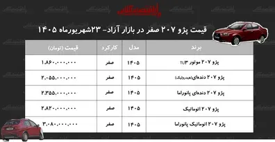 شوک افزایشی به بازار پژو ۲۰۷ | هاچبک محبوب گران شد+ جدول شهریور ۱۴۰۵ شوک-افزایشی-به-بازار-پژو-207-هاچ-بک-محبوب-گران-شد-جدول-شهریور-1405