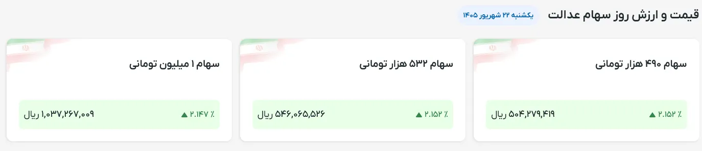 ارزش سهام عدالت امروز یکشنبه ۲۲ شهریور ۱۴۰۵ ارزش سهام عدالت امروز یکشنبه ۲۲ شهریور ۱۴۰۵