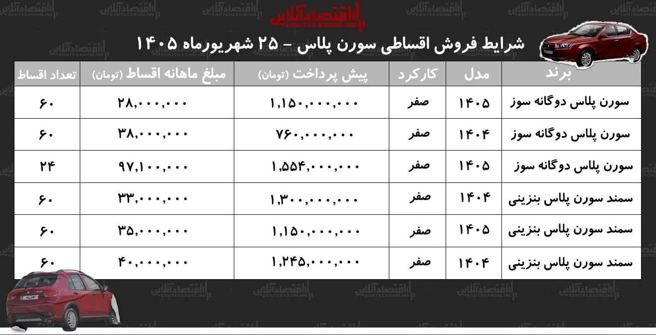 شرایط جدید فروش اقساطی سمند سورن در بازار/ با اقساط ۵ ساله سمند سورن بخرید+ جدول شهریور ۱۴۰۵ شرایط جدید فروش اقساطی سمند سورن در بازار/ با اقساط ۵ ساله سمند سورن بخرید+ جدول شهریور ۱۴۰۵