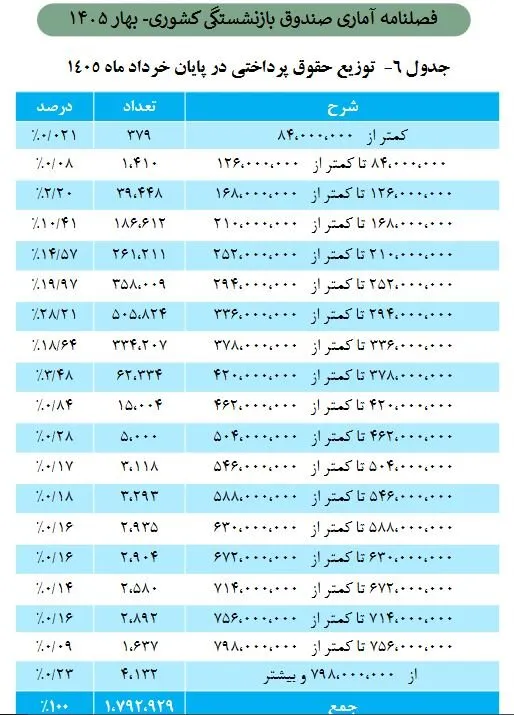 خبر مهم برای مستمریبگیران / حداقل و حداکثر حقوق بازنشستگان اعلام شد خبر مهم برای مستمریبگیران / حداقل و حداکثر حقوق بازنشستگان اعلام شد